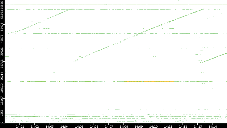 Src. Port vs. Time