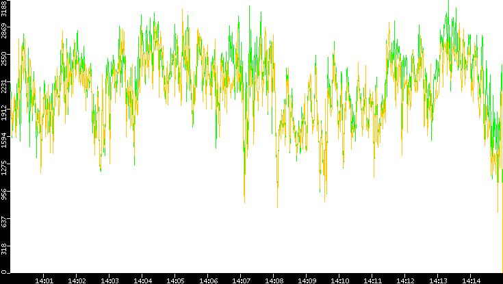 Entropy of Port vs. Time