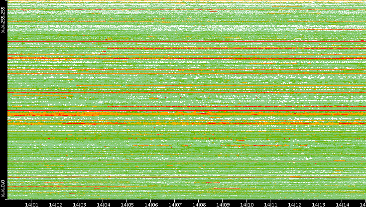 Src. IP vs. Time