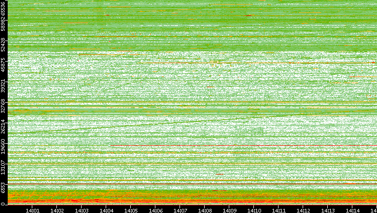 Src. Port vs. Time
