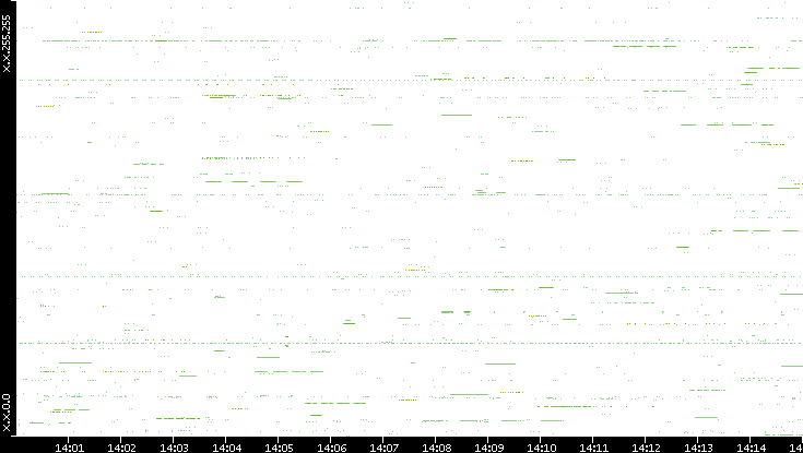 Src. IP vs. Time