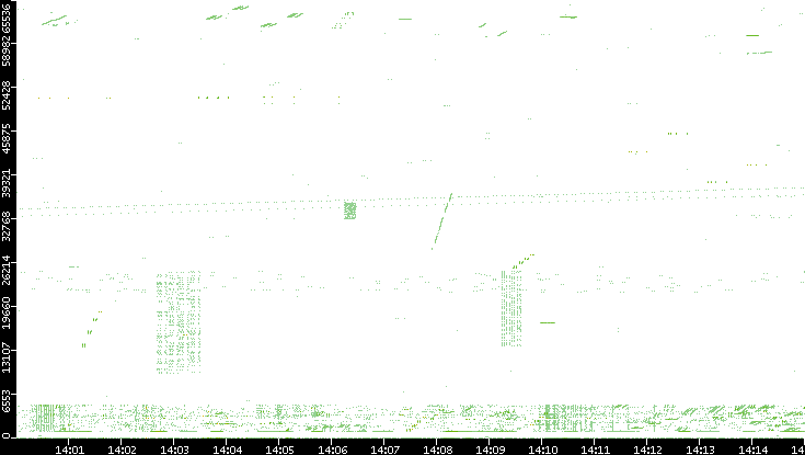 Src. Port vs. Time