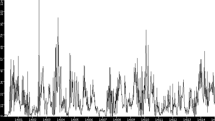 Throughput vs. Time