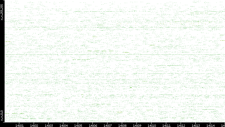 Src. IP vs. Time