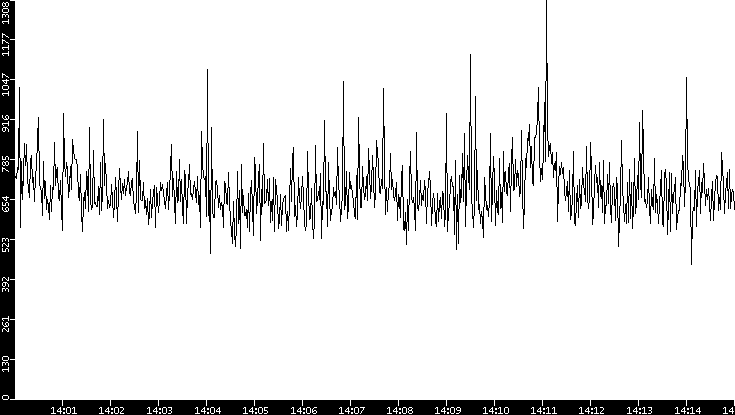 Throughput vs. Time