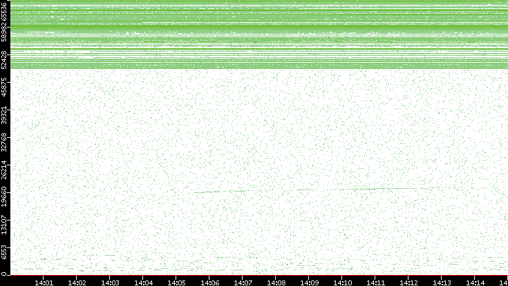 Dest. Port vs. Time