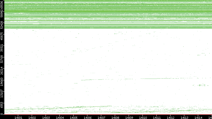 Src. Port vs. Time