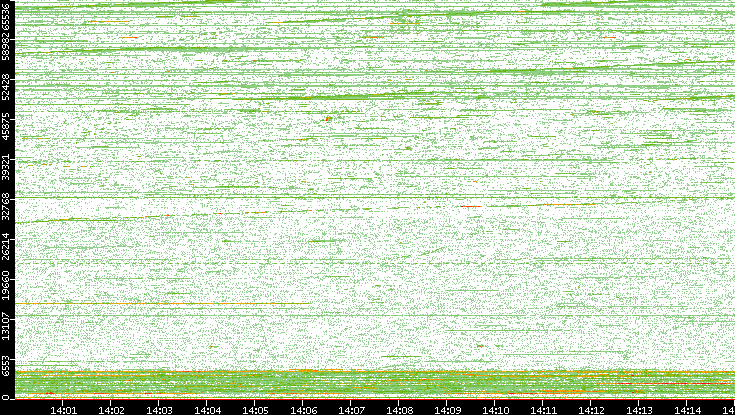 Dest. Port vs. Time