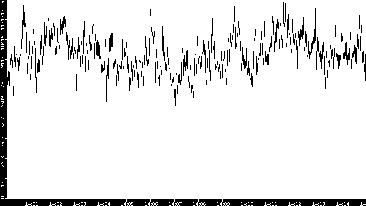 Throughput vs. Time