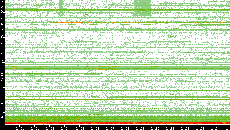Src. Port vs. Time