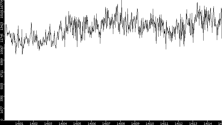 Throughput vs. Time