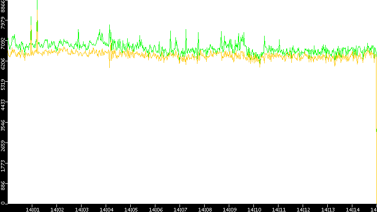 Entropy of Port vs. Time