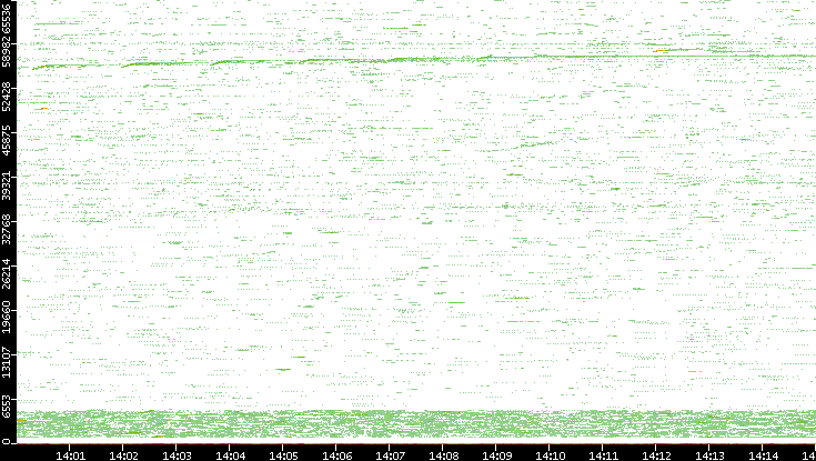 Src. Port vs. Time