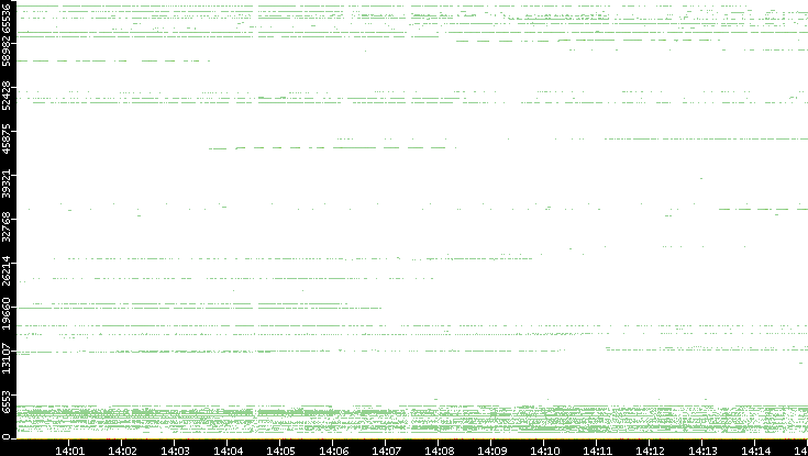 Dest. Port vs. Time