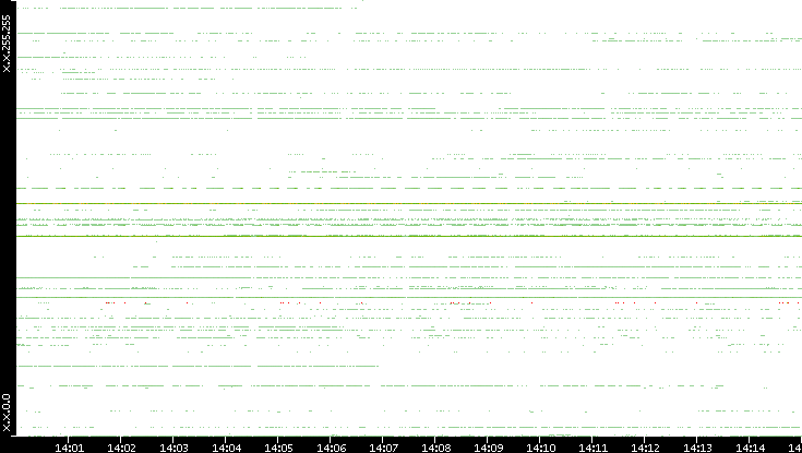 Src. IP vs. Time
