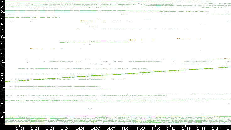 Src. Port vs. Time