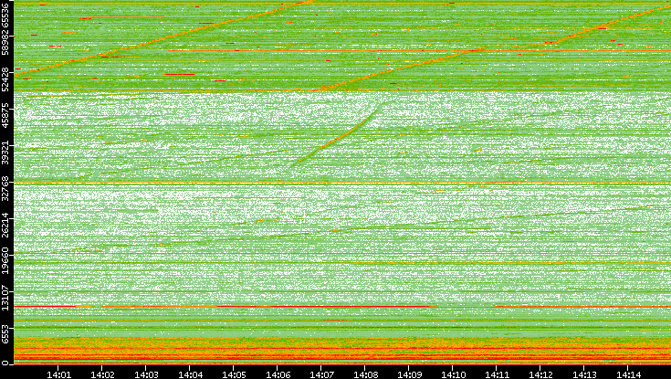 Dest. Port vs. Time