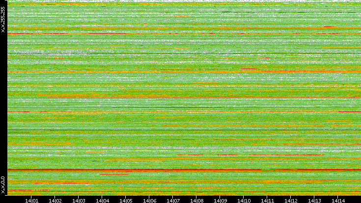Src. IP vs. Time