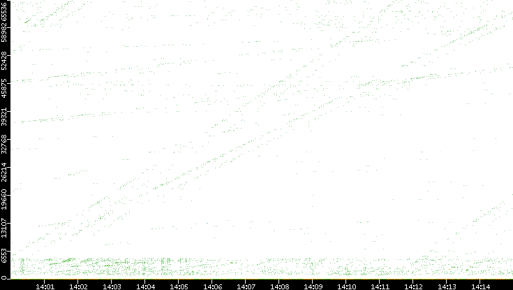 Dest. Port vs. Time