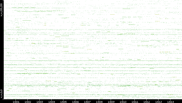 Src. IP vs. Time