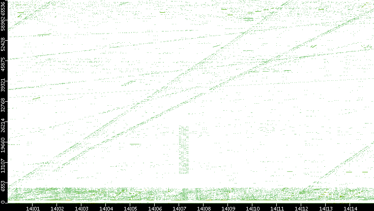 Src. Port vs. Time