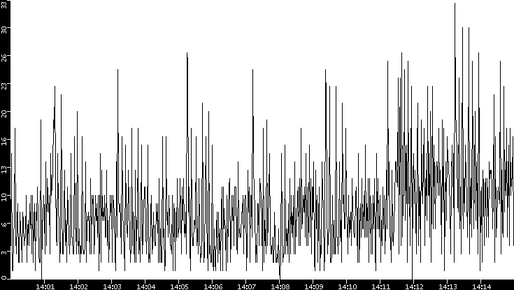 Throughput vs. Time