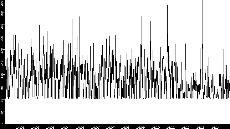 Average Packet Size vs. Time