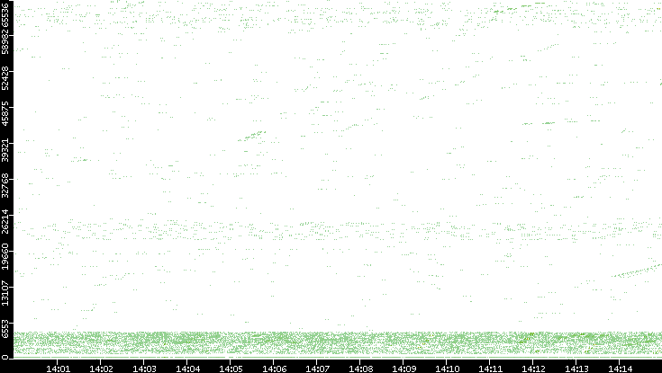 Src. Port vs. Time