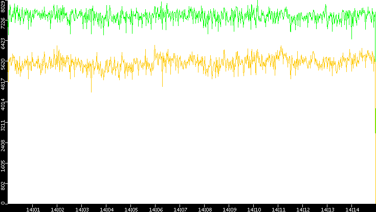 Entropy of Port vs. Time