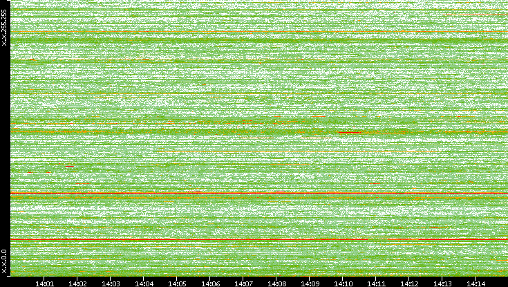 Dest. IP vs. Time