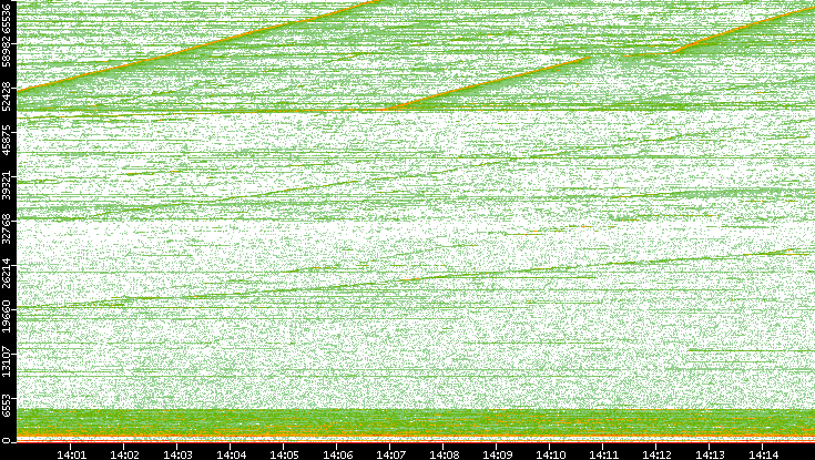 Dest. Port vs. Time