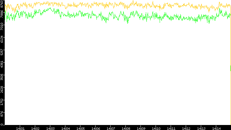Entropy of Port vs. Time