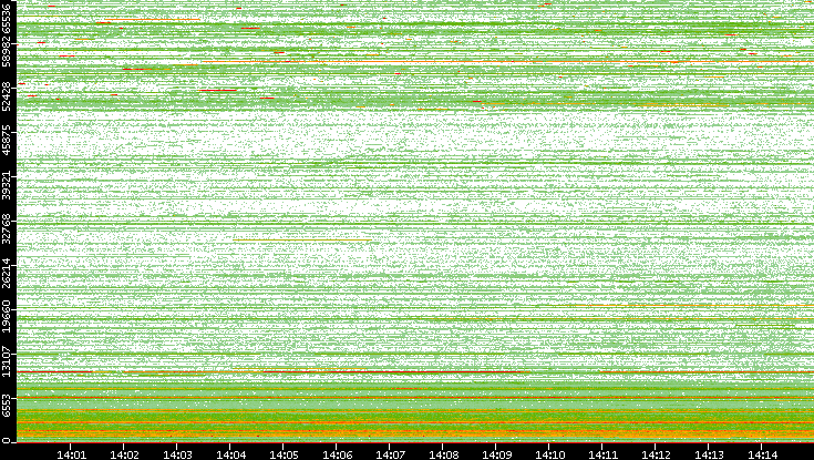 Dest. Port vs. Time