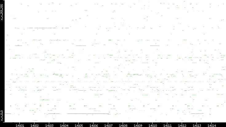 Dest. IP vs. Time