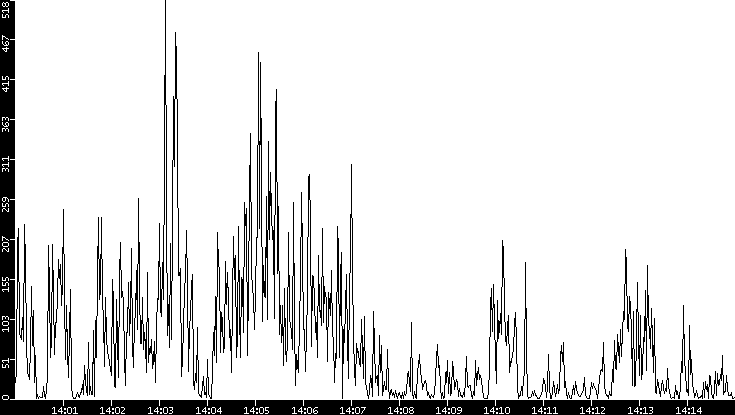 Throughput vs. Time