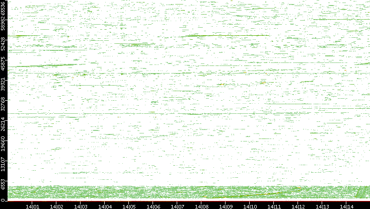 Dest. Port vs. Time