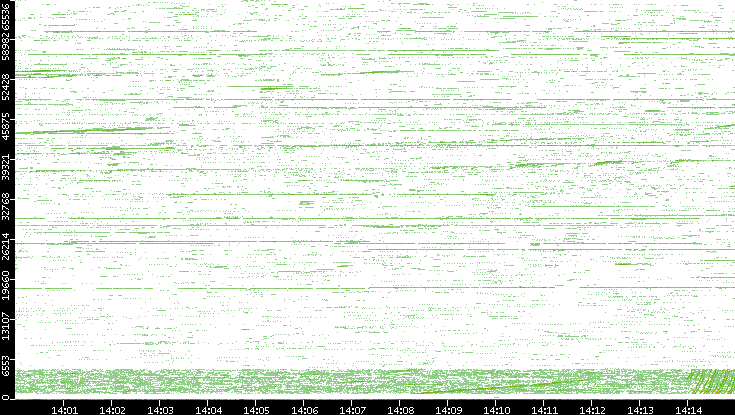 Src. Port vs. Time