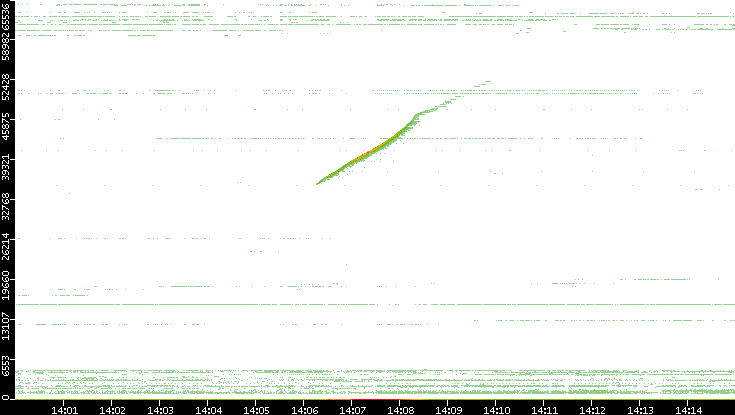 Dest. Port vs. Time