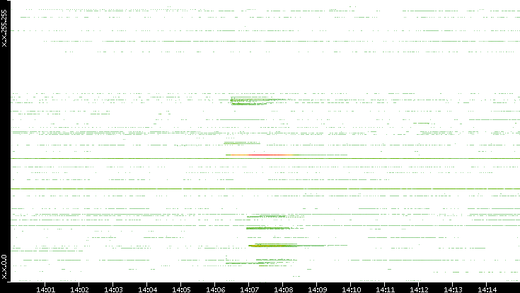 Src. IP vs. Time