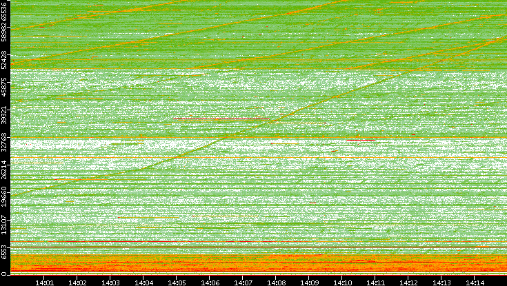 Src. Port vs. Time