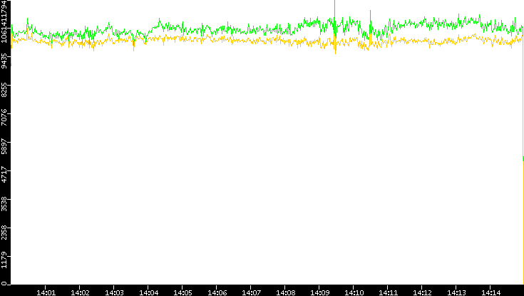 Entropy of Port vs. Time