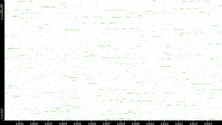 Dest. IP vs. Time