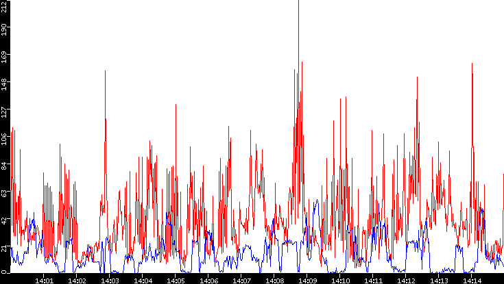 Nb. of Packets vs. Time