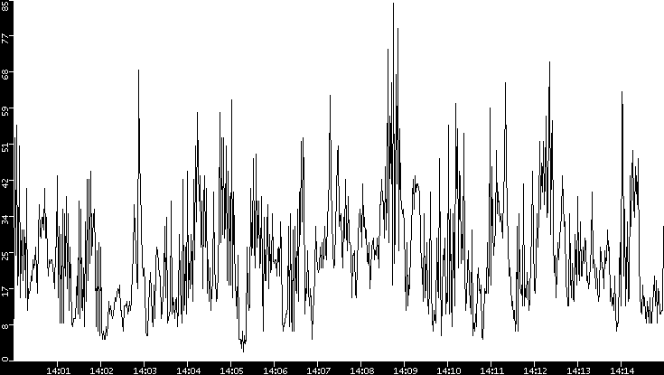 Throughput vs. Time
