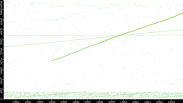 Src. Port vs. Time