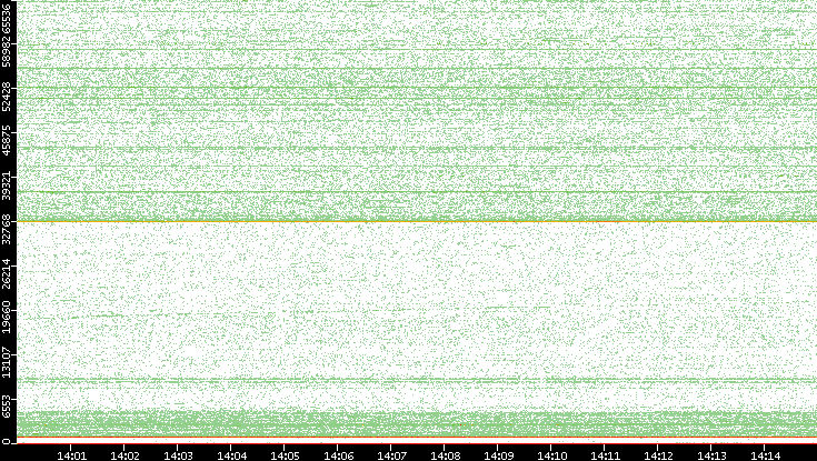 Dest. Port vs. Time