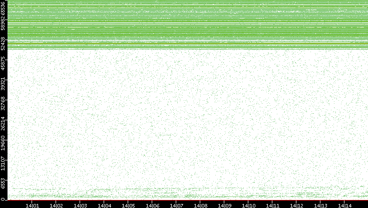 Dest. Port vs. Time