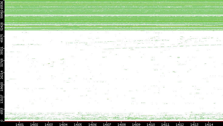 Src. Port vs. Time