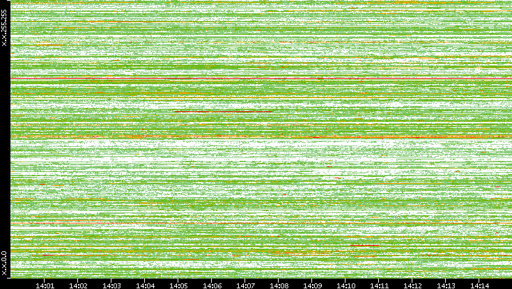 Src. IP vs. Time