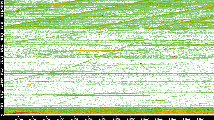 Src. Port vs. Time